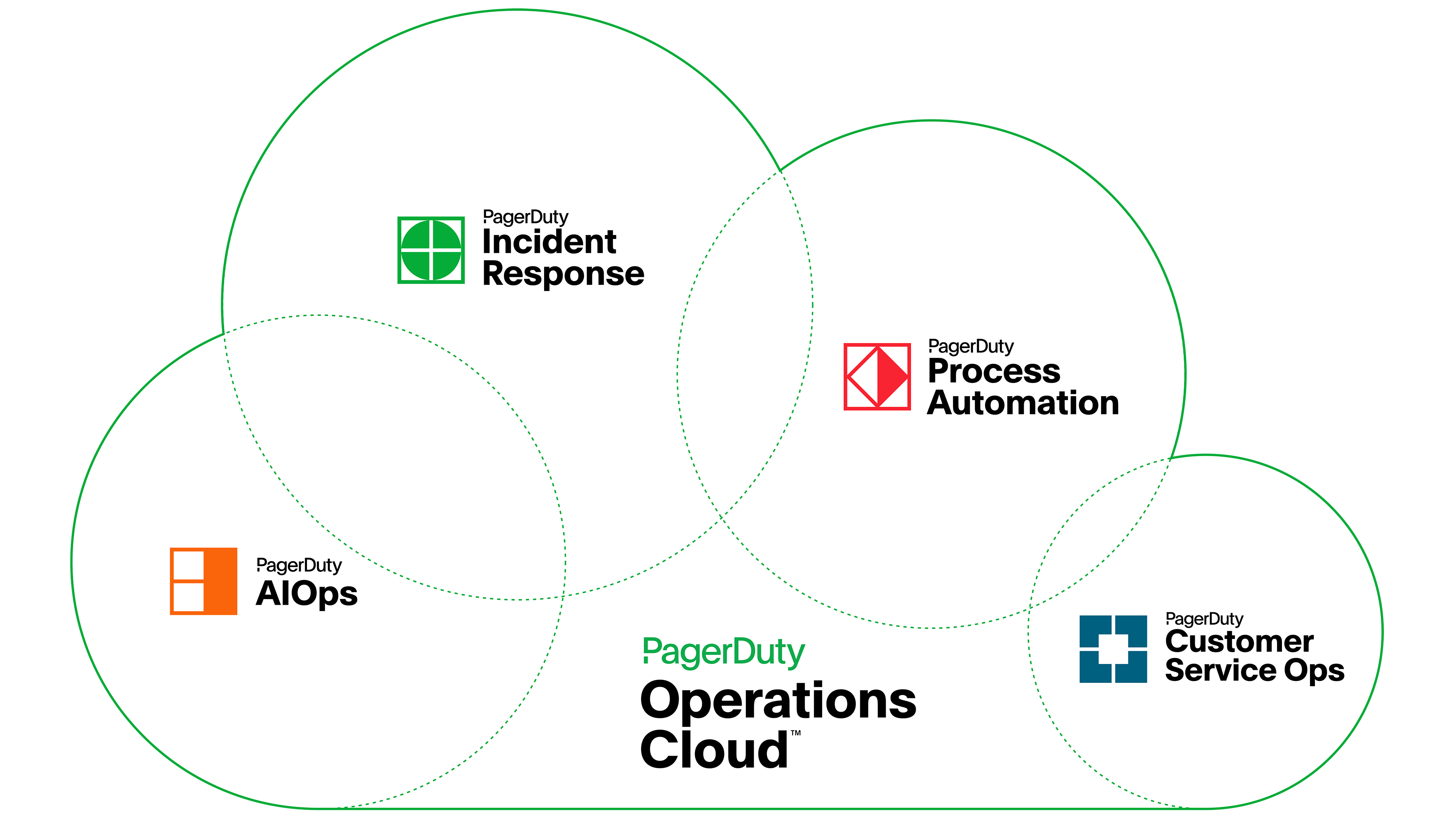 Graphic showing PagerDuty's Ops Cloud programs